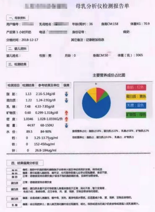 母乳分析的結果可信嗎？如何看懂青青草成人在线檢驗結果